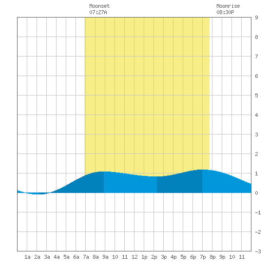 Jamaica Beach tide chart for Thursday, August 31, 2023