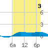 Jamaica Beach tide chart for Thursday, August 3, 2023