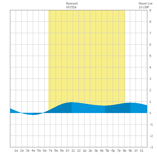 Jamaica Beach tide chart for Friday, August 4, 2023