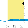 Jamaica Beach tide chart for Friday, August 4, 2023