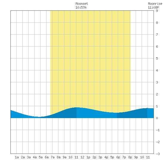 Jamaica Beach tide chart for Saturday, August 5, 2023