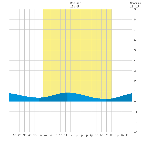 Jamaica Beach tide chart for Sunday, August 6, 2023