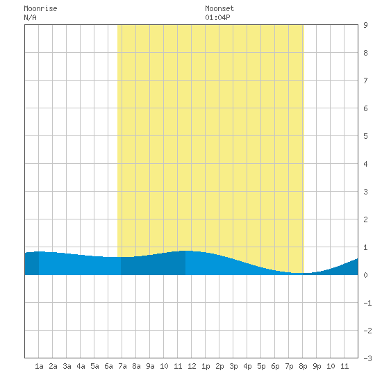 Jamaica Beach tide chart for Monday, August 7, 2023