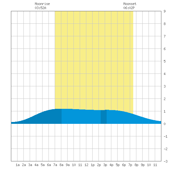 Jamaica Beach tide chart for Monday, September 11, 2023