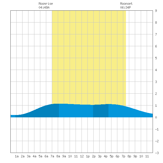 Jamaica Beach tide chart for Tuesday, September 12, 2023