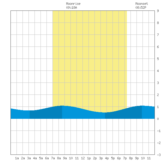 Jamaica Beach tide chart for Sunday, September 17, 2023