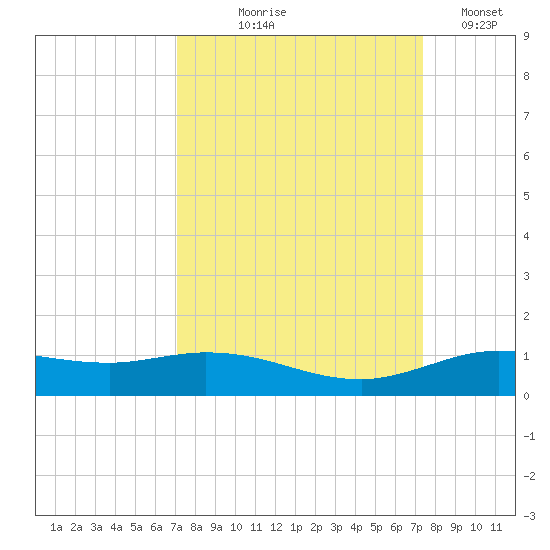 Jamaica Beach tide chart for Monday, September 18, 2023