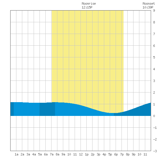 Jamaica Beach tide chart for Wednesday, September 20, 2023