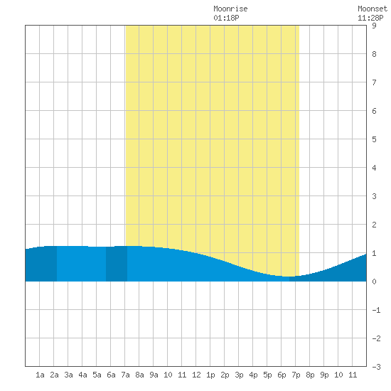 Jamaica Beach tide chart for Thursday, September 21, 2023