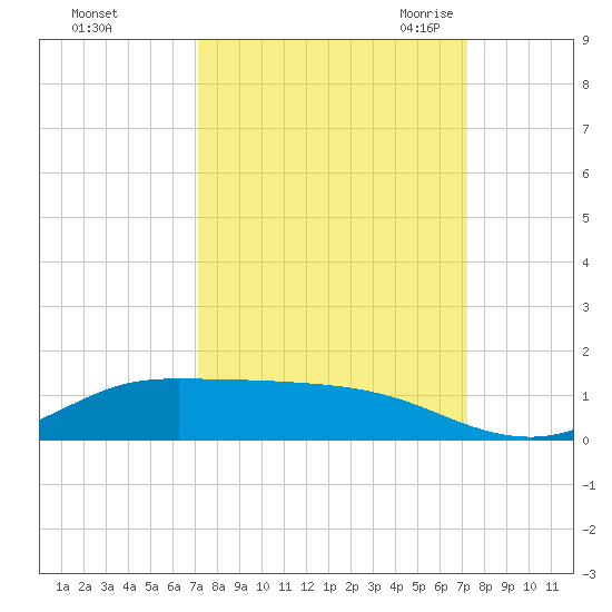 Jamaica Beach tide chart for Sunday, September 24, 2023