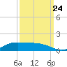 Jamaica Beach tide chart for Sunday, September 24, 2023