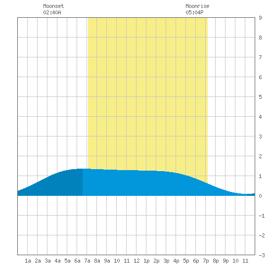 Jamaica Beach tide chart for Monday, September 25, 2023