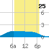 Jamaica Beach tide chart for Monday, September 25, 2023
