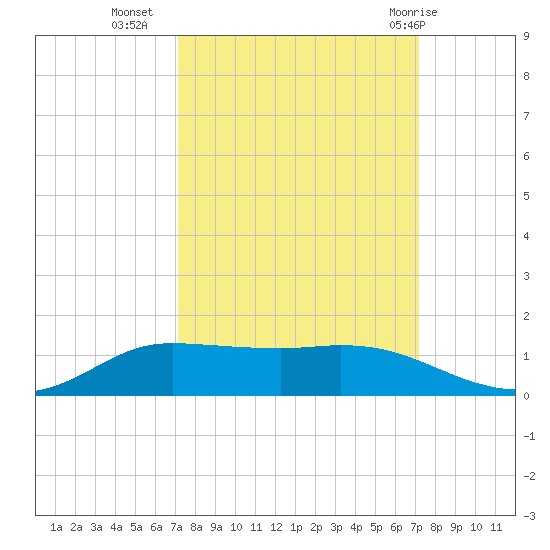 Jamaica Beach tide chart for Tuesday, September 26, 2023