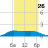 Jamaica Beach tide chart for Tuesday, September 26, 2023