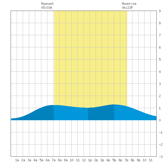 Jamaica Beach tide chart for Wednesday, September 27, 2023
