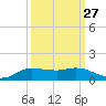 Jamaica Beach tide chart for Wednesday, September 27, 2023