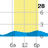 Jamaica Beach tide chart for Thursday, September 28, 2023