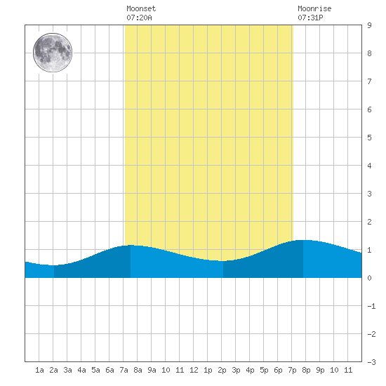 Jamaica Beach tide chart for Friday, September 29, 2023