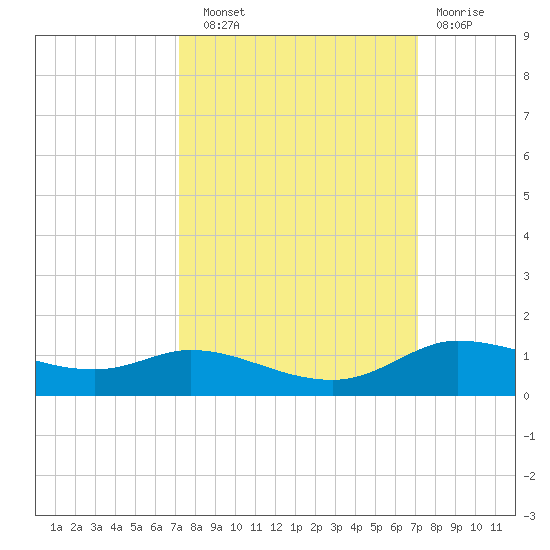 Jamaica Beach tide chart for Saturday, September 30, 2023
