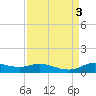 Jamaica Beach tide chart for Sunday, September 3, 2023