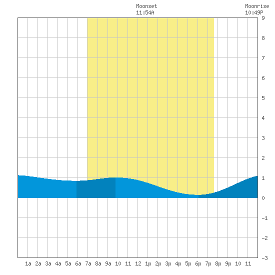 Jamaica Beach tide chart for Monday, September 4, 2023