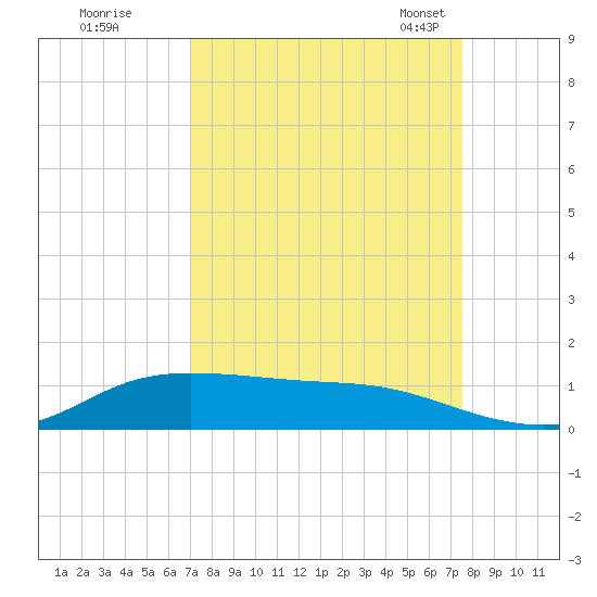 Jamaica Beach tide chart for Saturday, September 9, 2023