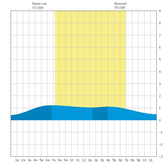 Jamaica Beach tide chart for Tuesday, October 10, 2023