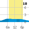 Jamaica Beach tide chart for Tuesday, October 10, 2023