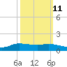 Jamaica Beach tide chart for Wednesday, October 11, 2023
