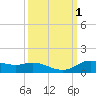 Jamaica Beach tide chart for Sunday, October 1, 2023