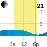 Jamaica Beach tide chart for Saturday, October 21, 2023