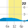 Jamaica Beach tide chart for Sunday, October 22, 2023