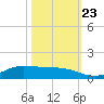 Jamaica Beach tide chart for Monday, October 23, 2023