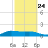 Jamaica Beach tide chart for Tuesday, October 24, 2023