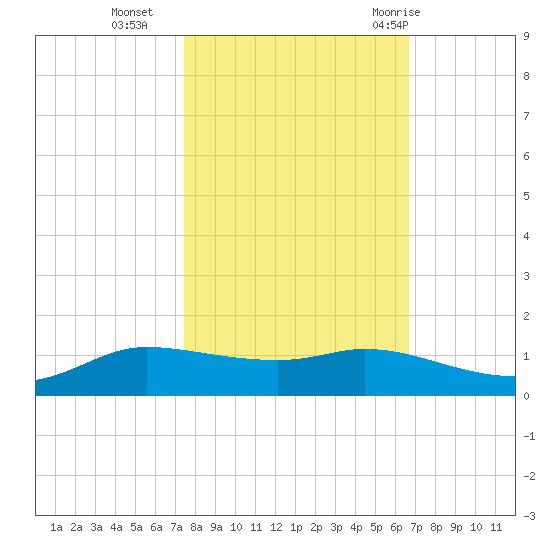 Jamaica Beach tide chart for Wednesday, October 25, 2023