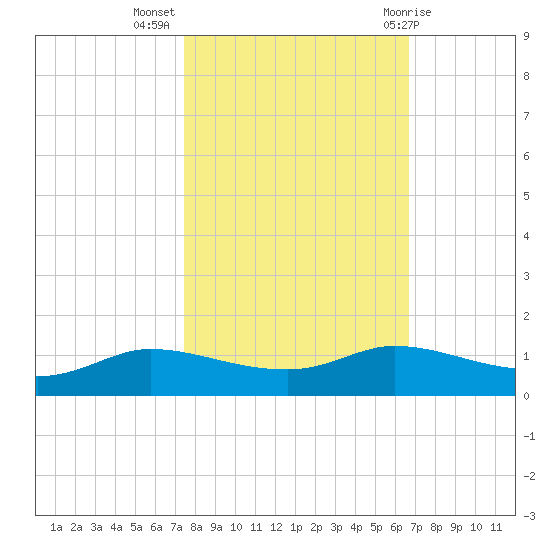 Jamaica Beach tide chart for Thursday, October 26, 2023