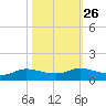 Jamaica Beach tide chart for Thursday, October 26, 2023