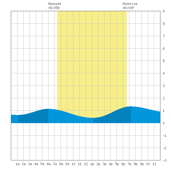 Jamaica Beach tide chart for Friday, October 27, 2023