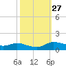 Jamaica Beach tide chart for Friday, October 27, 2023