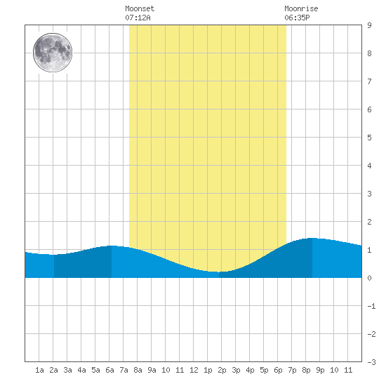 Jamaica Beach tide chart for Saturday, October 28, 2023