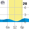 Jamaica Beach tide chart for Saturday, October 28, 2023