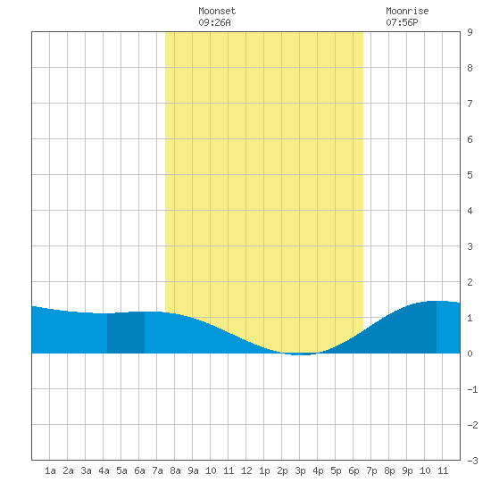 Jamaica Beach tide chart for Monday, October 30, 2023