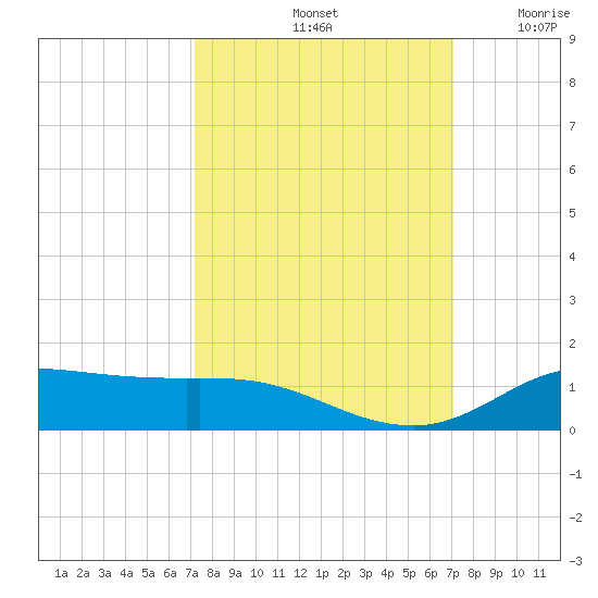 Jamaica Beach tide chart for Tuesday, October 3, 2023