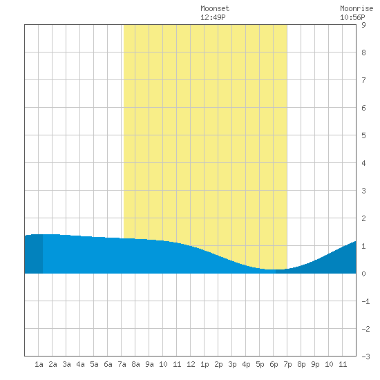 Jamaica Beach tide chart for Wednesday, October 4, 2023