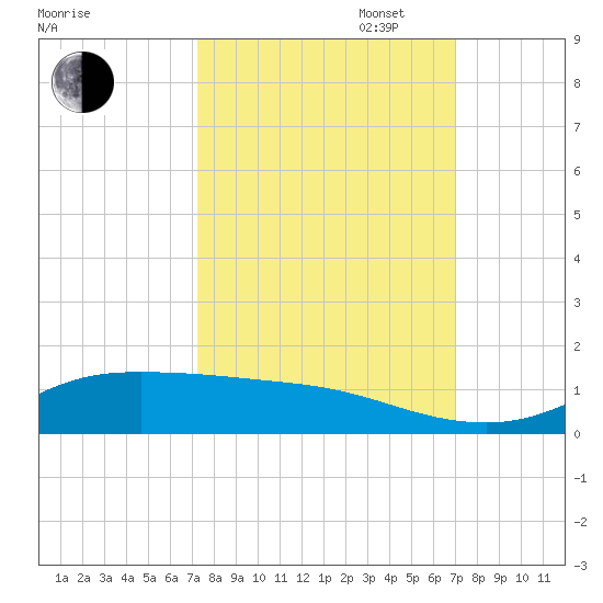 Jamaica Beach tide chart for Friday, October 6, 2023