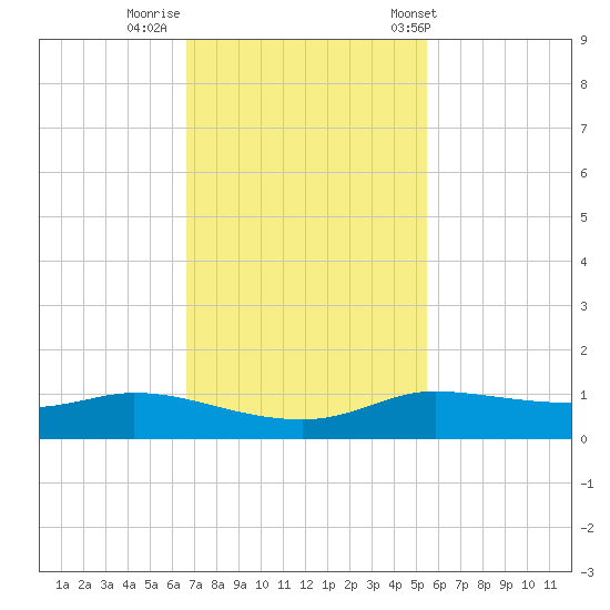 Jamaica Beach tide chart for Friday, November 10, 2023