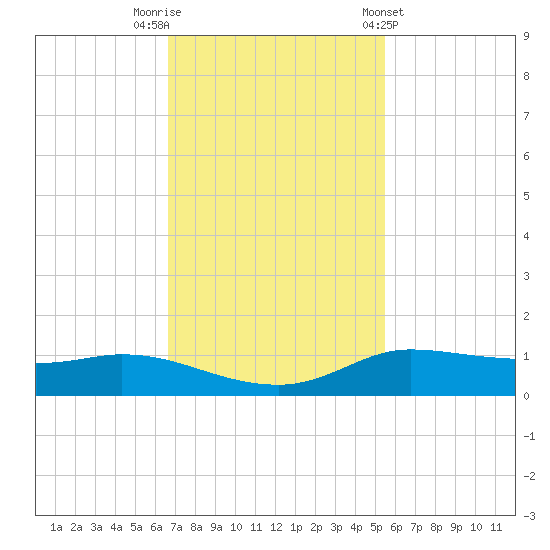 Jamaica Beach tide chart for Saturday, November 11, 2023