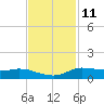 Jamaica Beach tide chart for Saturday, November 11, 2023