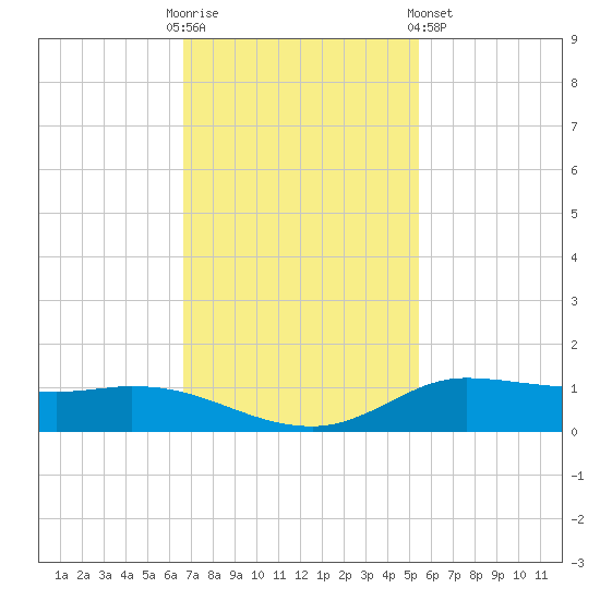 Jamaica Beach tide chart for Sunday, November 12, 2023